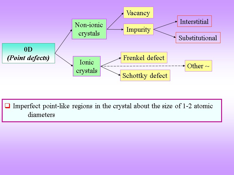 0D (Point defects) Vacancy Impurity Frenkel defect Schottky defect Non-ionic crystals Ionic crystals 